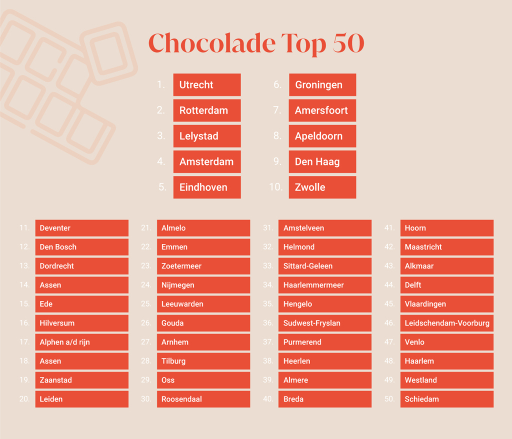 Chocolade top 50 gemeenten